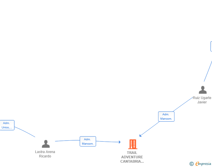 Vinculaciones societarias de TRAIL ADVENTURE CANTABRIA SL