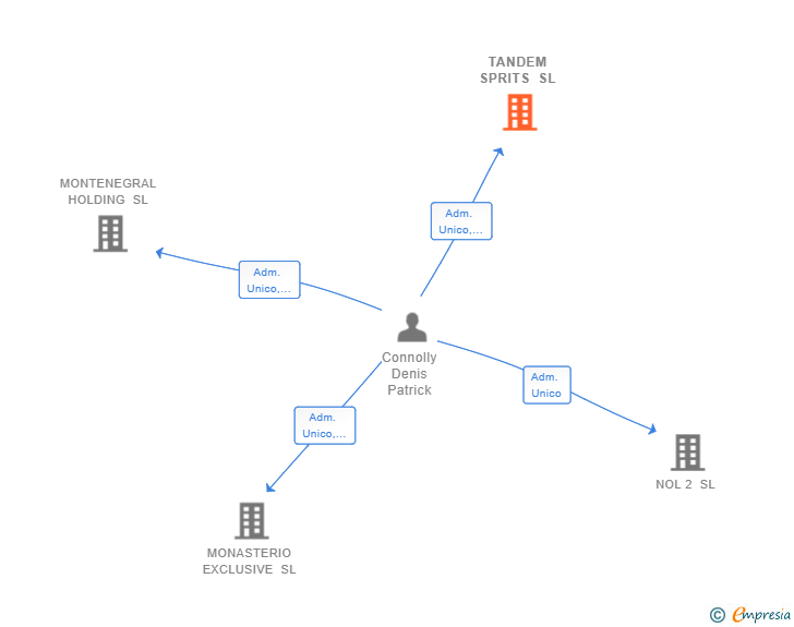 Vinculaciones societarias de TANDEM SPRITS SL