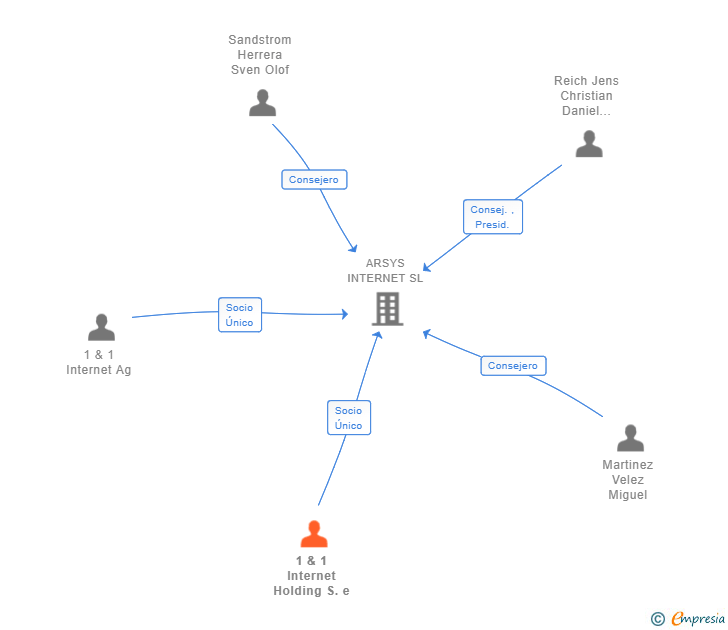 Vinculaciones societarias de 1 & 1 Internet Holding S.e