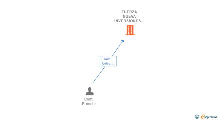 Vinculaciones societarias de FUERZA NUEVA INVERSIONES SL