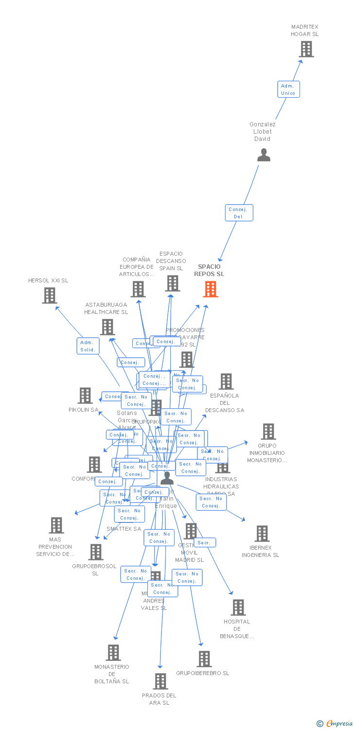 Vinculaciones societarias de SPACIO REPOS SL