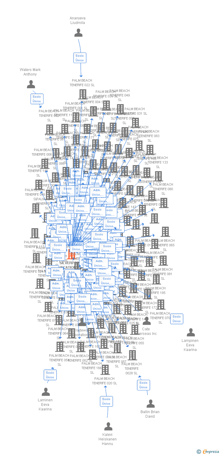 Vinculaciones societarias de SILVERPOINT VACATIONS SL