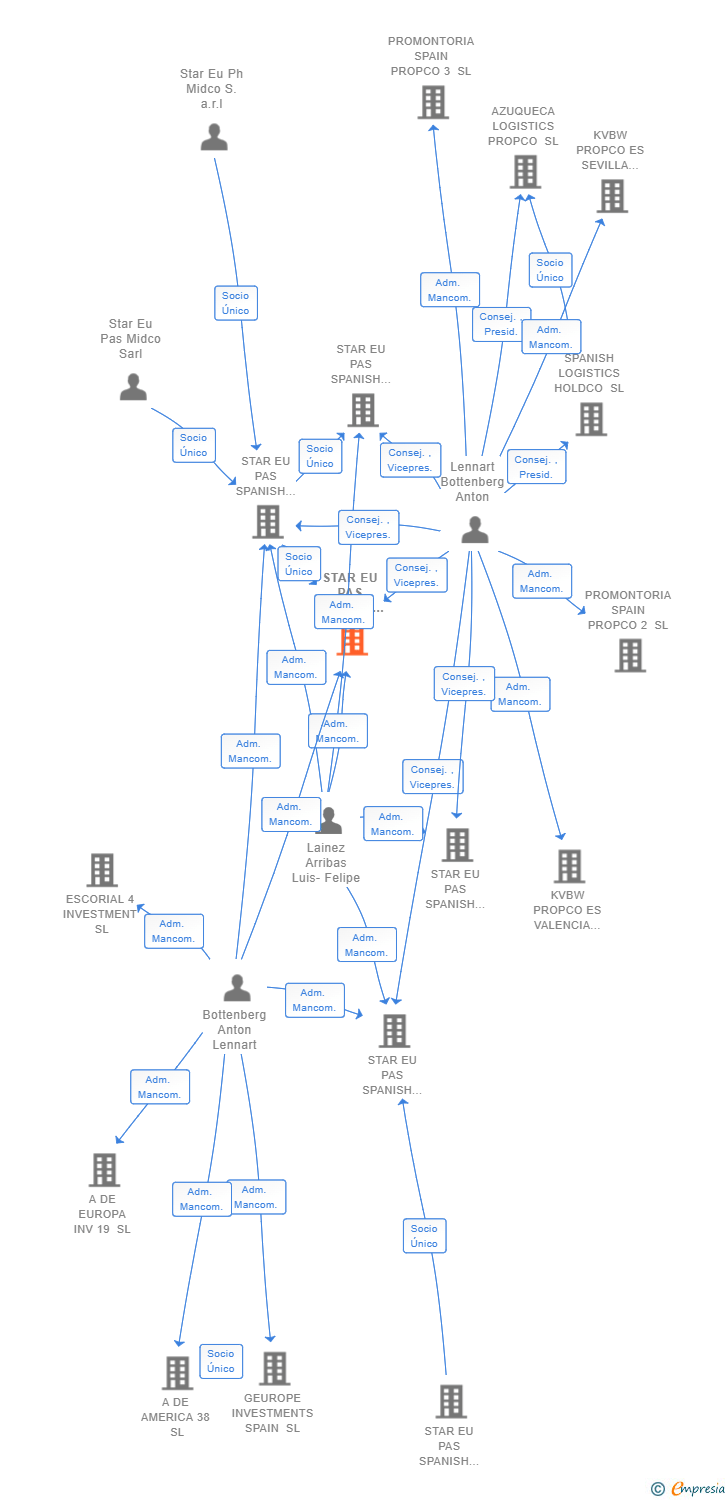 Vinculaciones societarias de STAR EU PAS SPANISH PROPCO 1 SL