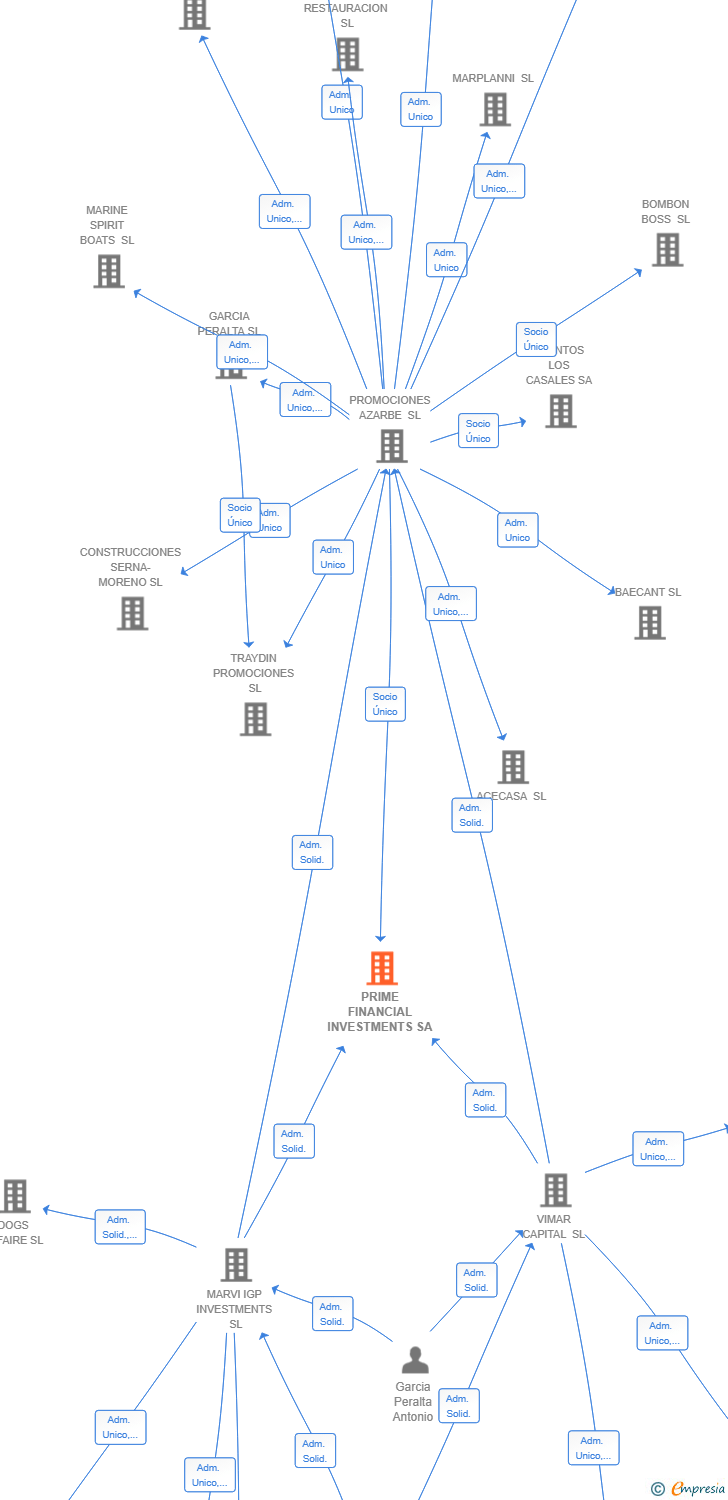 Vinculaciones societarias de PRIME FINANCIAL INVESTMENTS SA