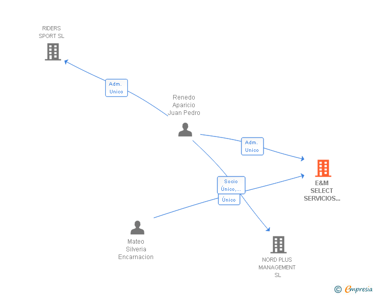 Vinculaciones societarias de E&M SELECT SERVICIOS PLENOS SL