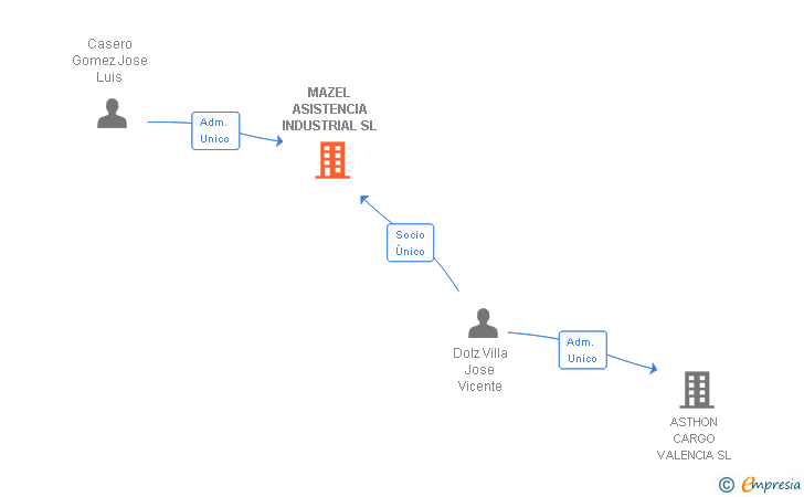 Vinculaciones societarias de MAZEL ASISTENCIA INDUSTRIAL SL