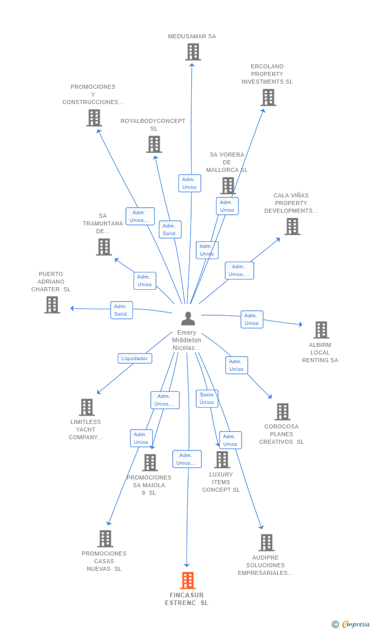 Vinculaciones societarias de FINCASUR ESTRENC SL