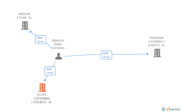 Vinculaciones societarias de ELITE CATERING I EVENTS SL