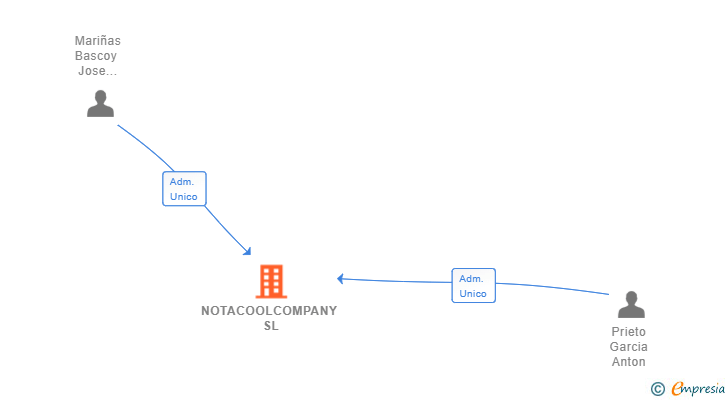 Vinculaciones societarias de NOTACOOLCOMPANY SL