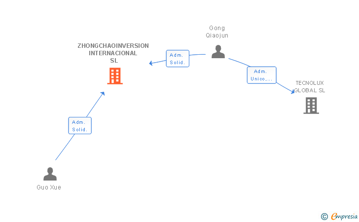 Vinculaciones societarias de ZHONGCHAOINVERSION INTERNACIONAL SL