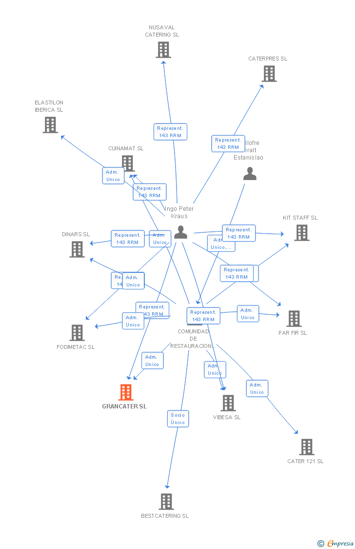 Vinculaciones societarias de GRANCATER SL