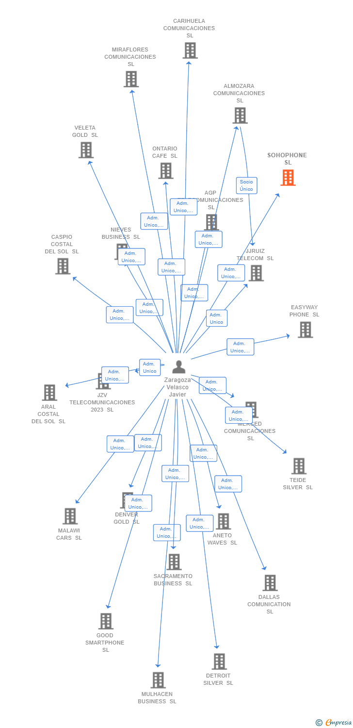 Vinculaciones societarias de SOHOPHONE SL