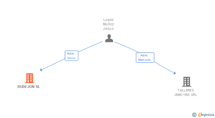 Vinculaciones societarias de BUDEJON SL