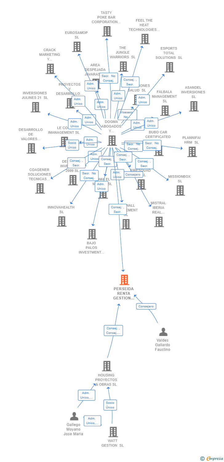 Vinculaciones societarias de PERSEIDA RENTA GESTION SOCIMI SA