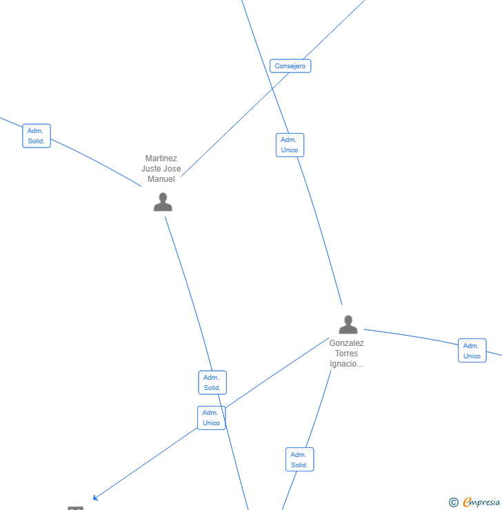 Vinculaciones societarias de NA&MAR COASTAL PROJECTS SL