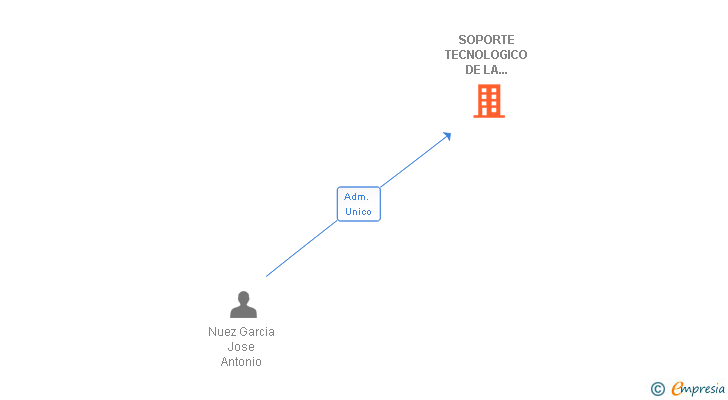 Vinculaciones societarias de SOPORTE TECNOLOGICO DE LA INFORMACION SL