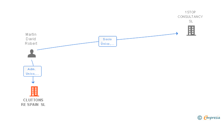Vinculaciones societarias de CLUTTONS RE SPAIN SL