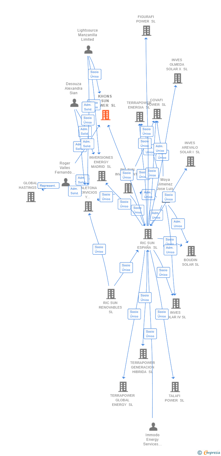 Vinculaciones societarias de KHONS SUN POWER SL
