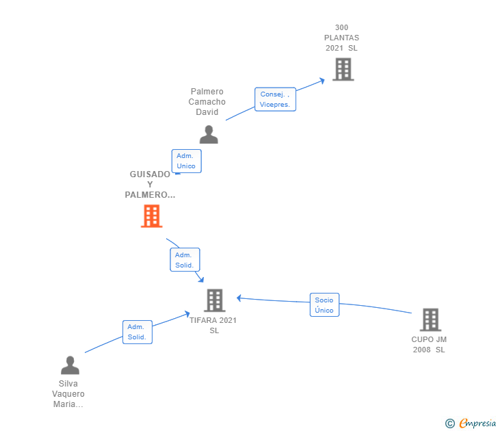 Vinculaciones societarias de GUISADO Y PALMERO ASOCIADOS SL