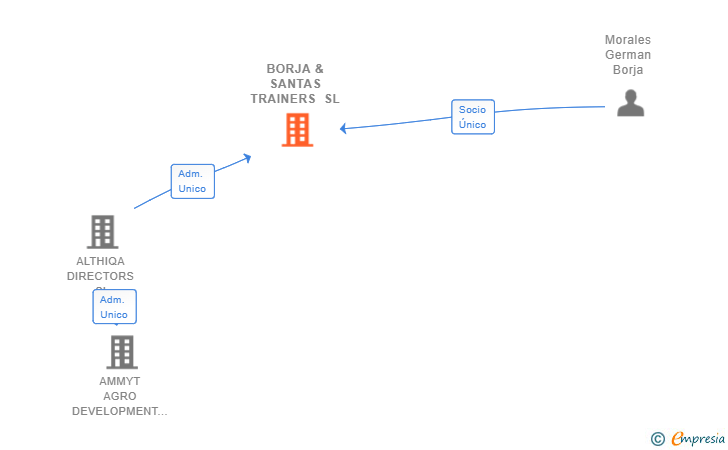 Vinculaciones societarias de BORJA & SANTAS TRAINERS SL