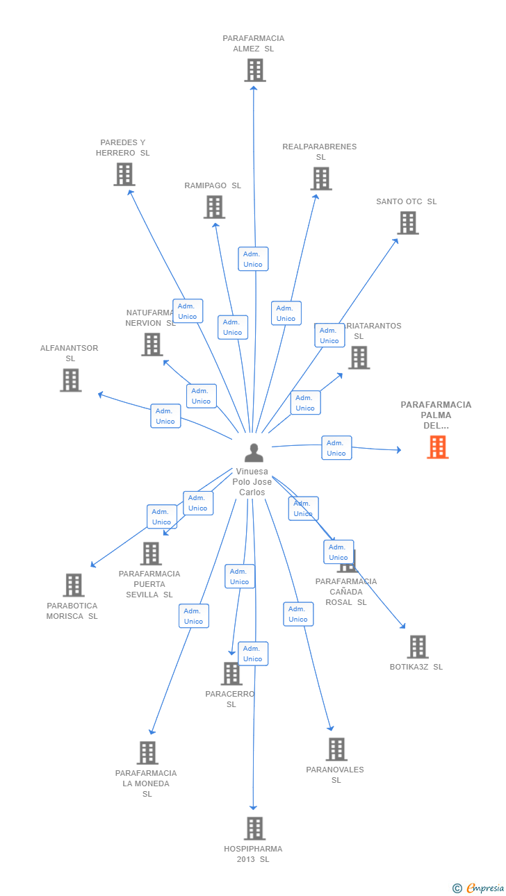 Vinculaciones societarias de PARAFARMACIA PALMA DEL MORAL SL