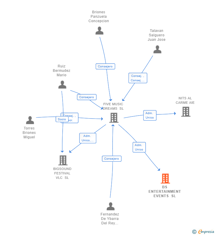 Vinculaciones societarias de BS ENTERTAINMENT EVENTS SL