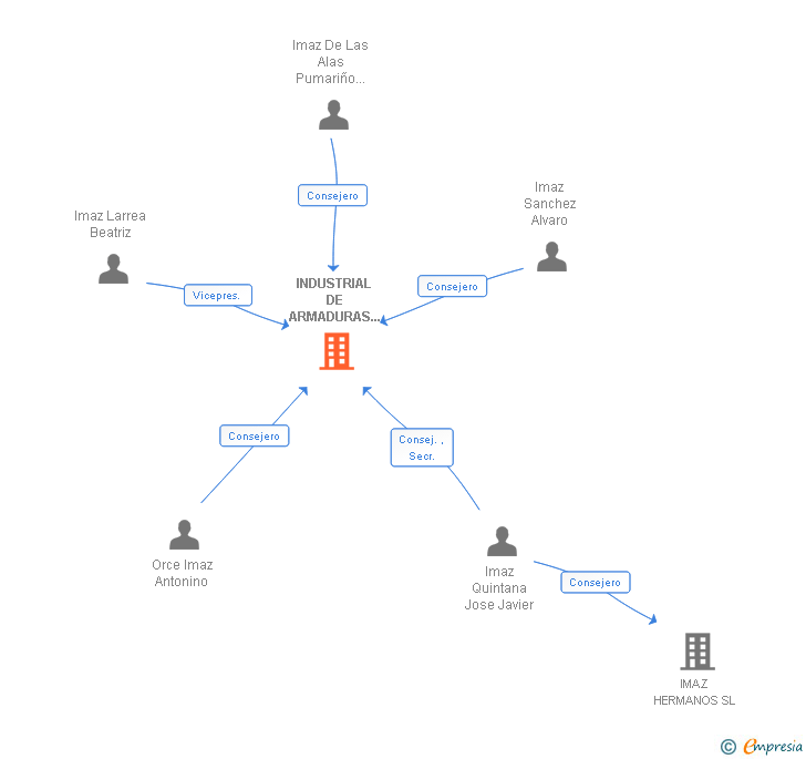 Vinculaciones societarias de INDUSTRIAL DE ARMADURAS OMNIA SL