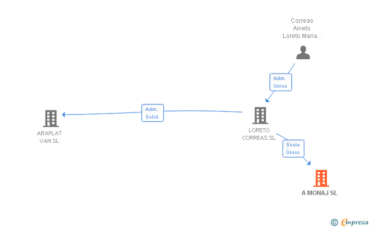 Vinculaciones societarias de A MONAJ SL