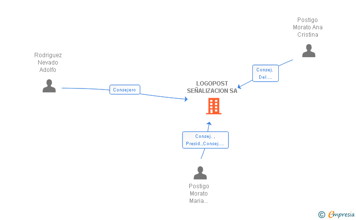 Vinculaciones societarias de LOGOPOST SA