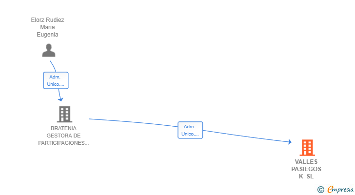 Vinculaciones societarias de VALLES PASIEGOS K SL