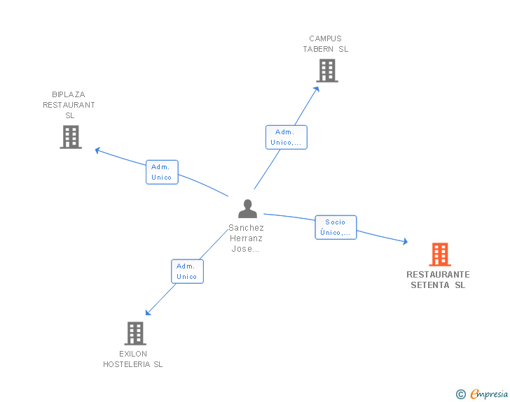 Vinculaciones societarias de RESTAURANTE SETENTA SL