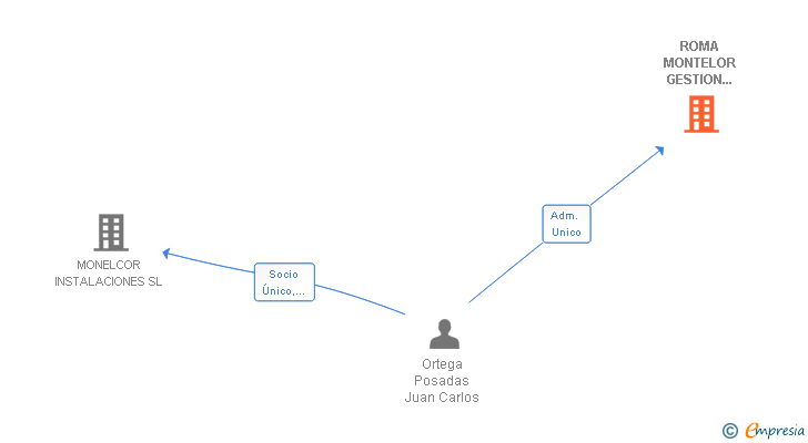 Vinculaciones societarias de ROMA MONTELOR GESTION INTEGRAL SL