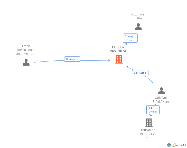 Vinculaciones societarias de EL BUEN PASTOR SL