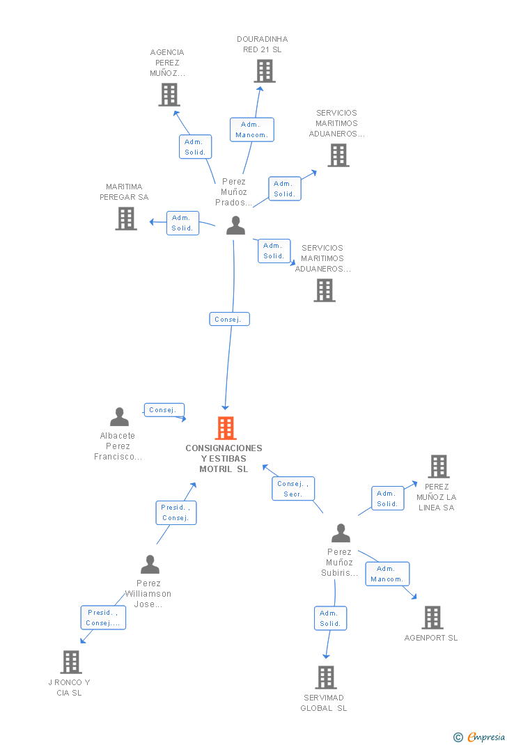 Vinculaciones societarias de CONSIGNACIONES Y ESTIBAS MOTRIL SL