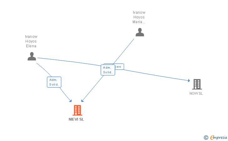 Vinculaciones societarias de NIEVI SL (EXTINGUIDA)