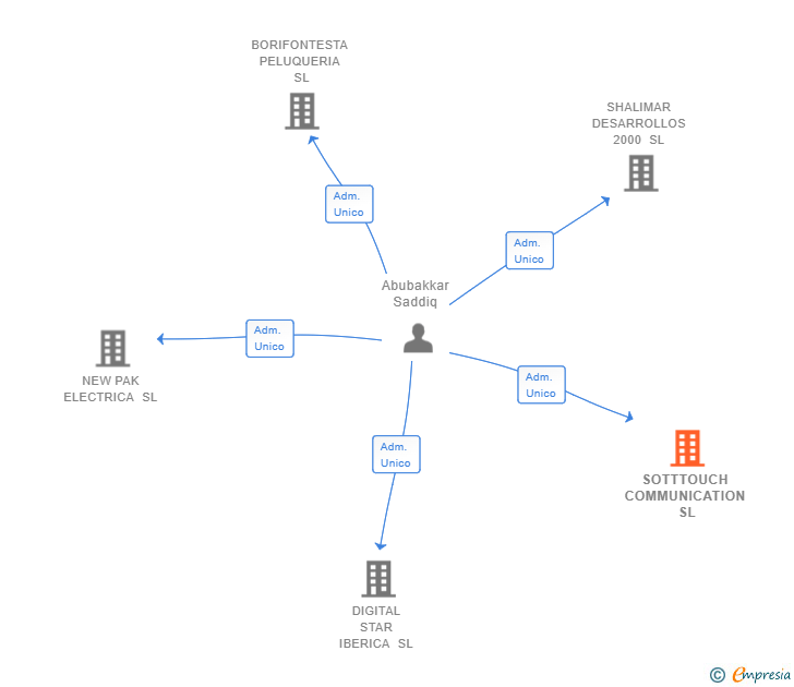 Vinculaciones societarias de SOTTTOUCH COMMUNICATION SL