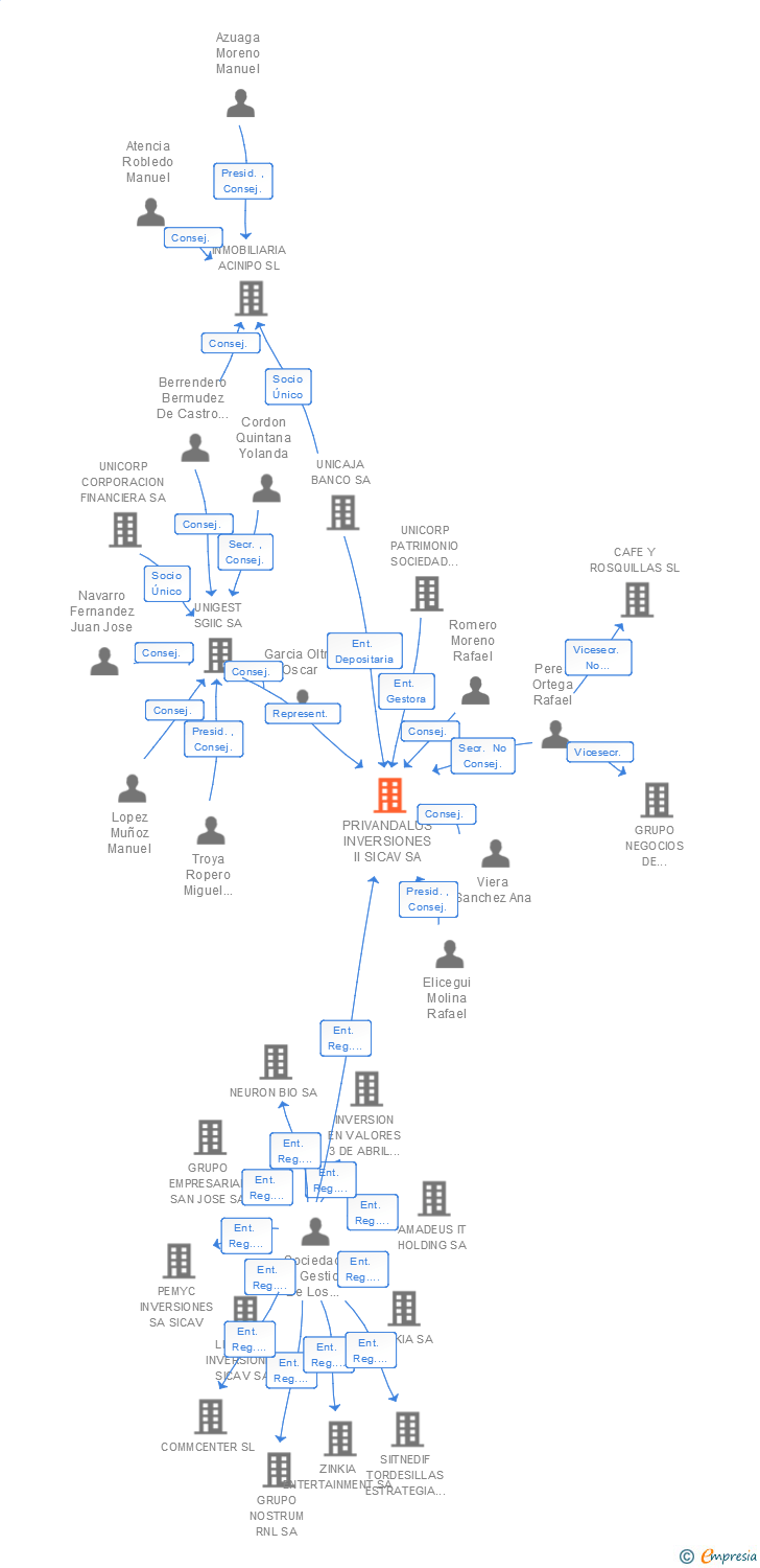 Vinculaciones societarias de PRIVANDALUS INVERSIONES II SICAV SA