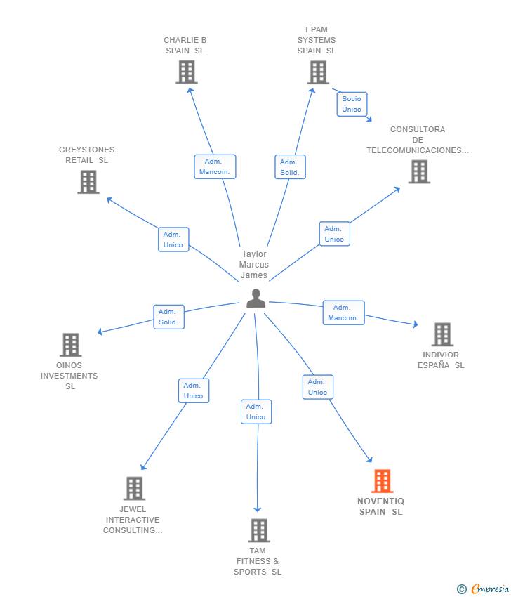 Vinculaciones societarias de NOVENTIQ SPAIN SL