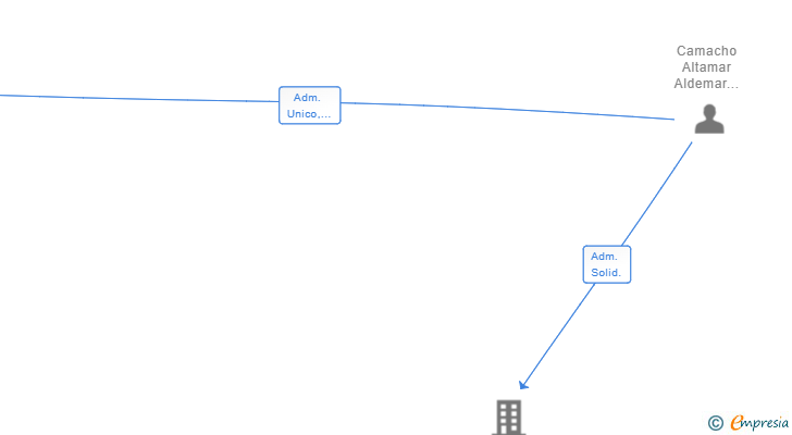 Vinculaciones societarias de ALDEMAR INSTALACIONES SL