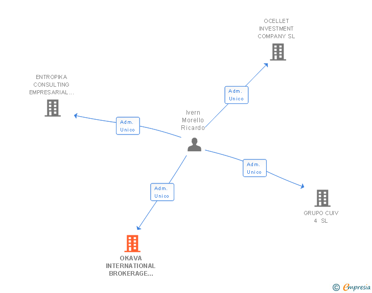 Vinculaciones societarias de OKAVA INTERNATIONAL BROKERAGE SL