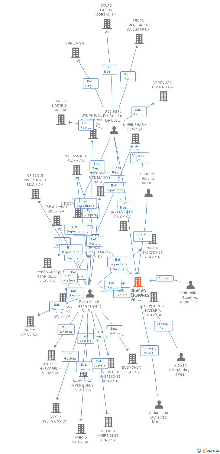 Vinculaciones societarias de GUNACAR INVERSIONES 2014 SICAV SA