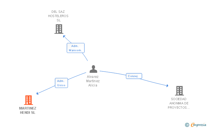 Vinculaciones societarias de MARTINEZ HENDI SL