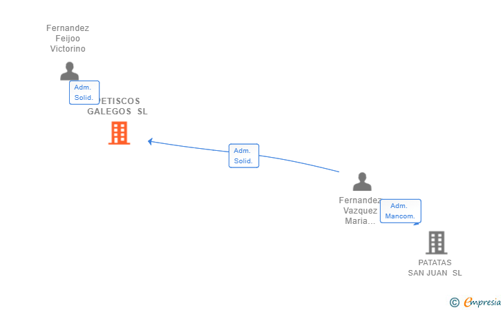 Vinculaciones societarias de PETISCOS GALEGOS SL