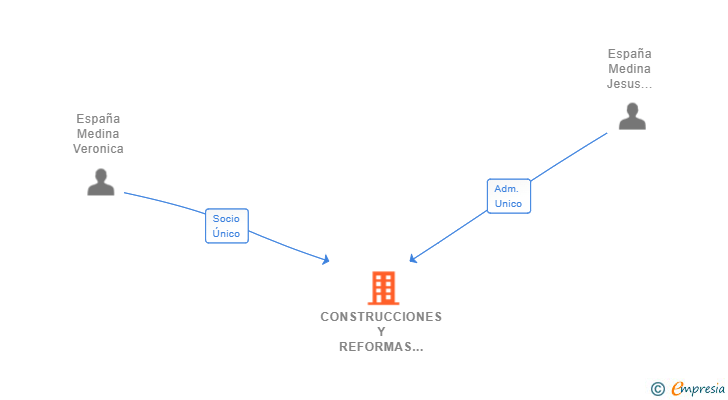 Vinculaciones societarias de CONSTRUCCIONES Y REFORMAS PERFECTAS VERO ESPAÑA SL