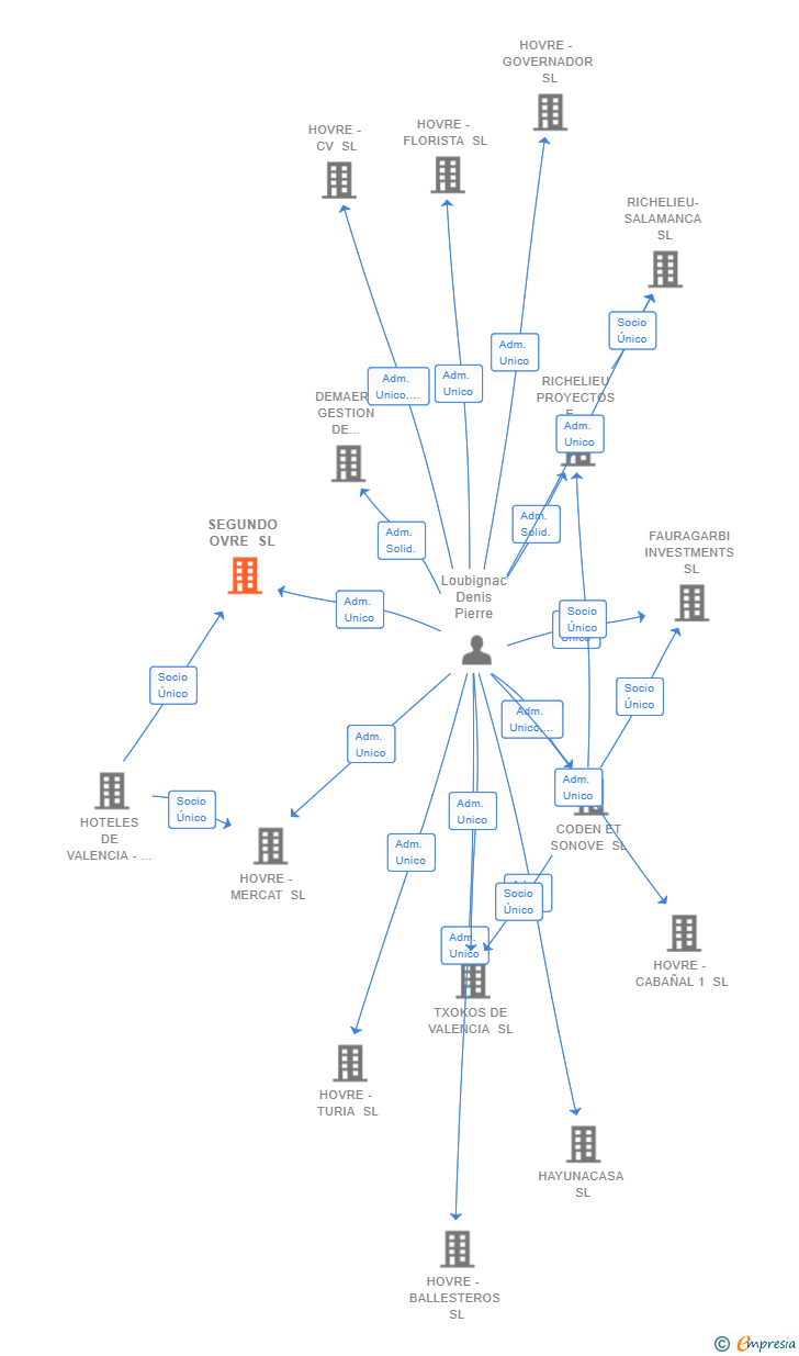 Vinculaciones societarias de SEGUNDO OVRE SL