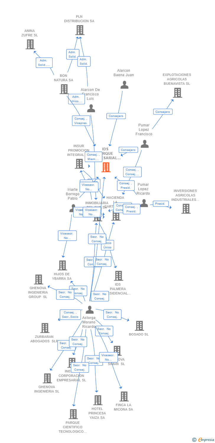 Vinculaciones societarias de IDS PARQUE EMPRESARIAL MARTIRICOS SA