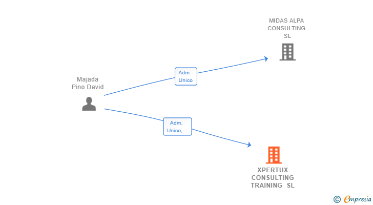 Vinculaciones societarias de XPERTUX CONSULTING TRAINING SL