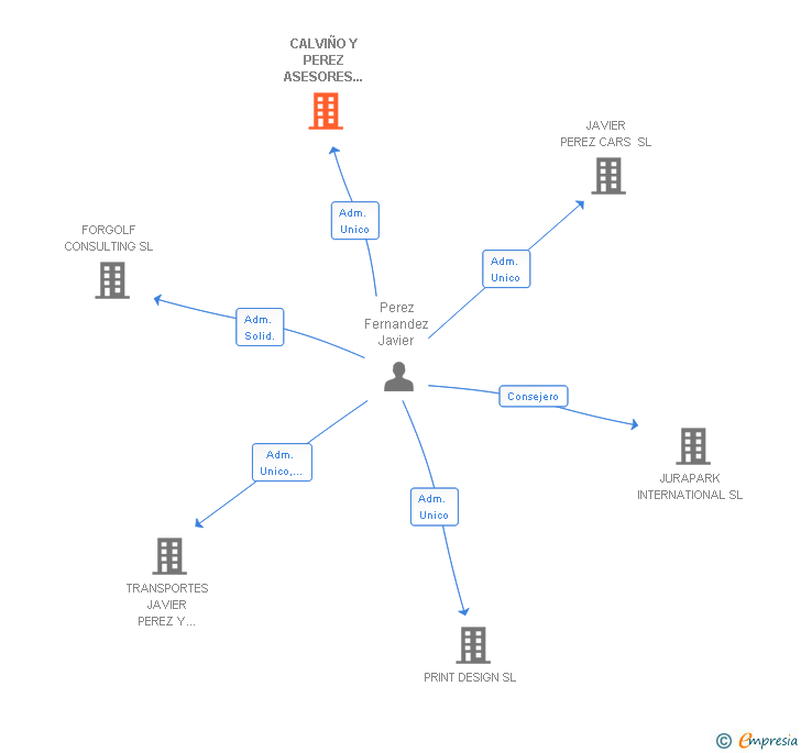 Vinculaciones societarias de CALVIÑO Y PEREZ ASESORES INFORMATICOS SL