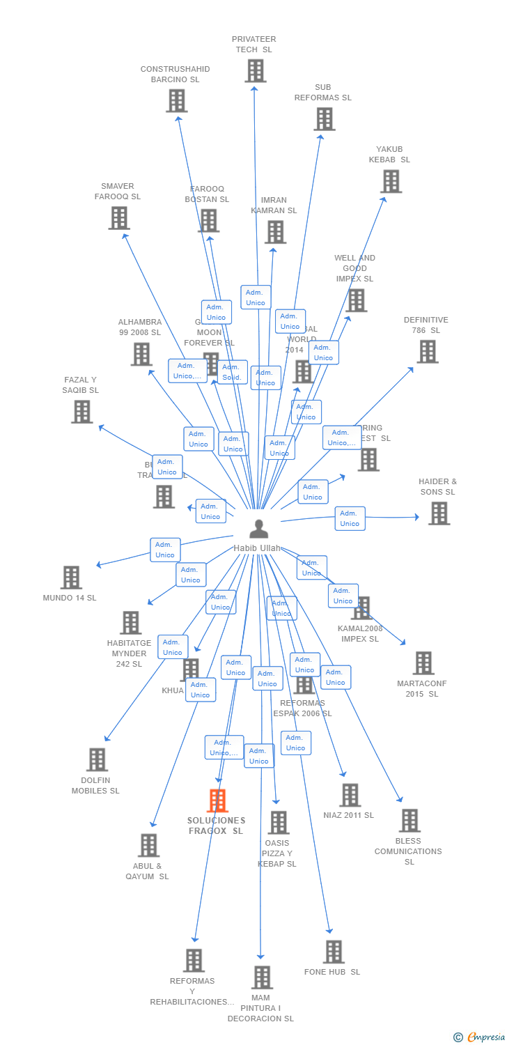 Vinculaciones societarias de SOLUCIONES FRAGOX SL