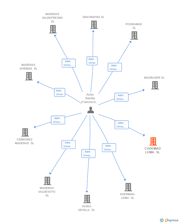 Vinculaciones societarias de CODEMAD LEMA SL